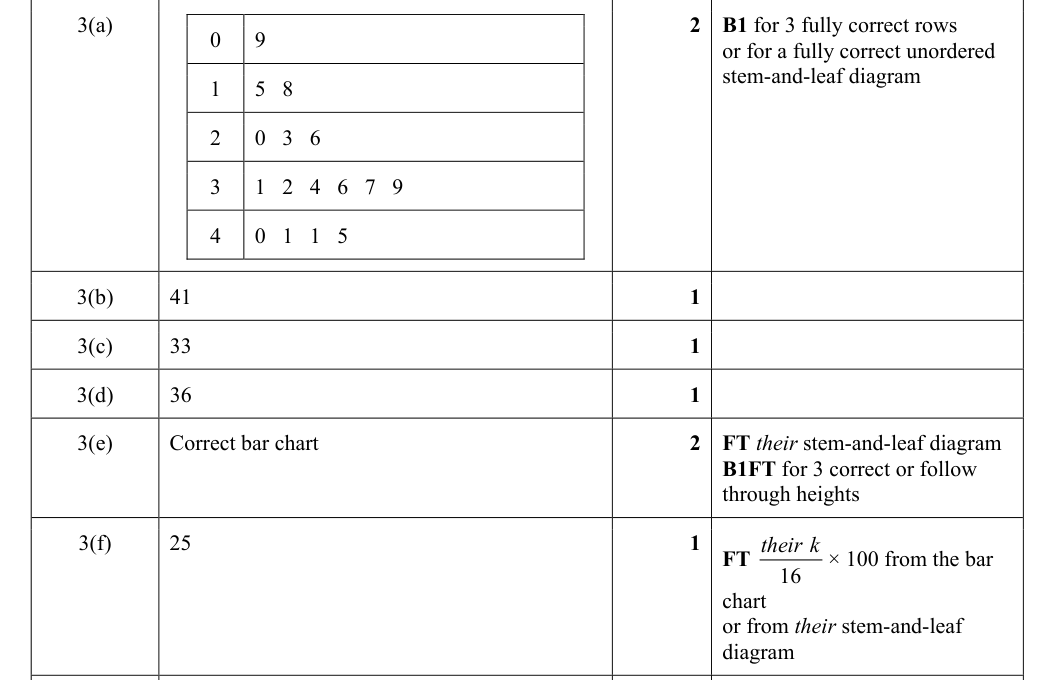 Mark scheme