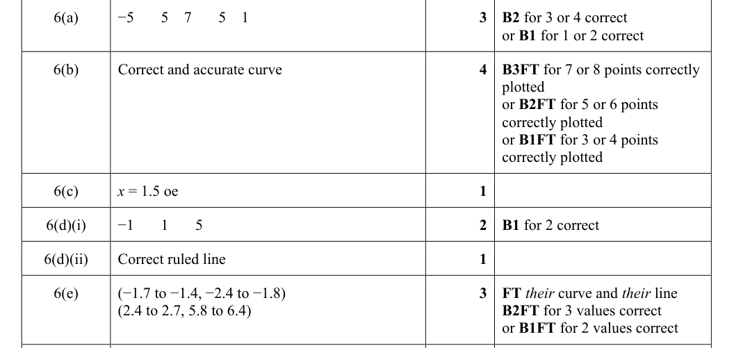 Mark scheme