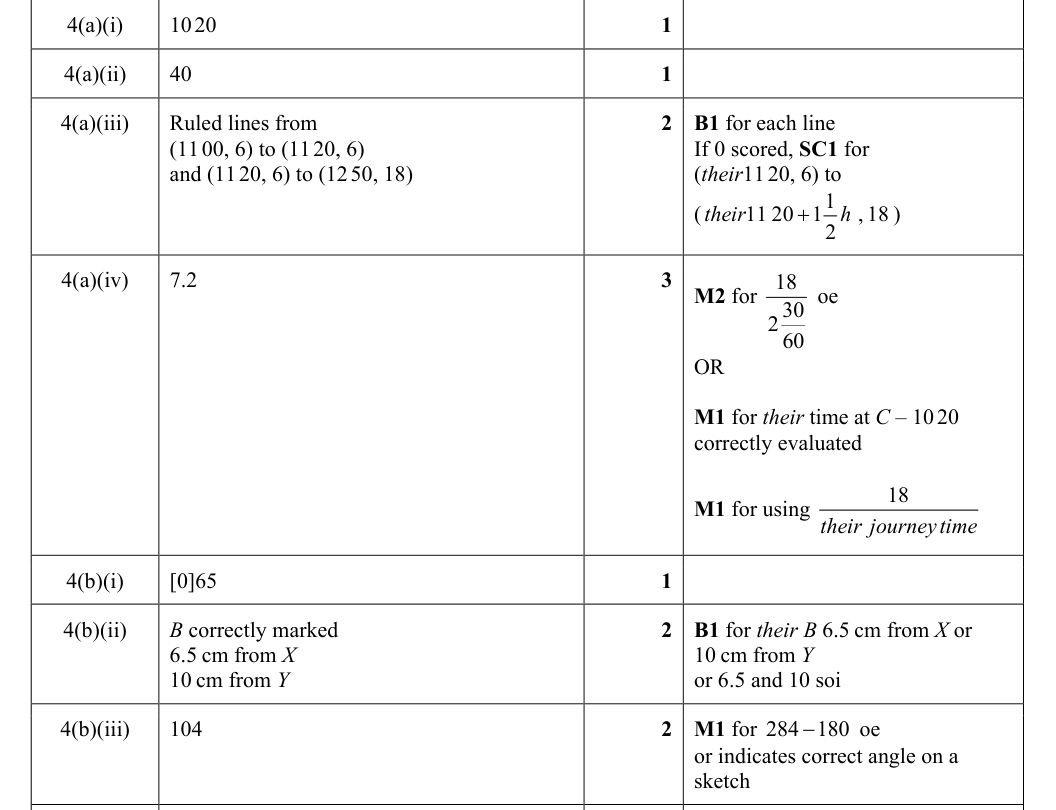Mark scheme