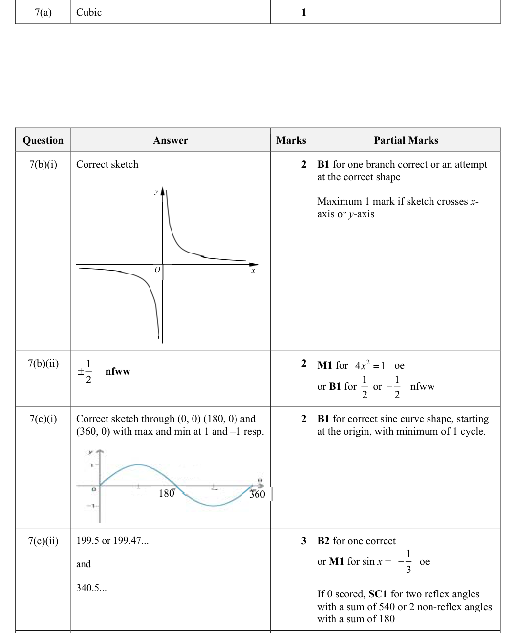 Mark scheme