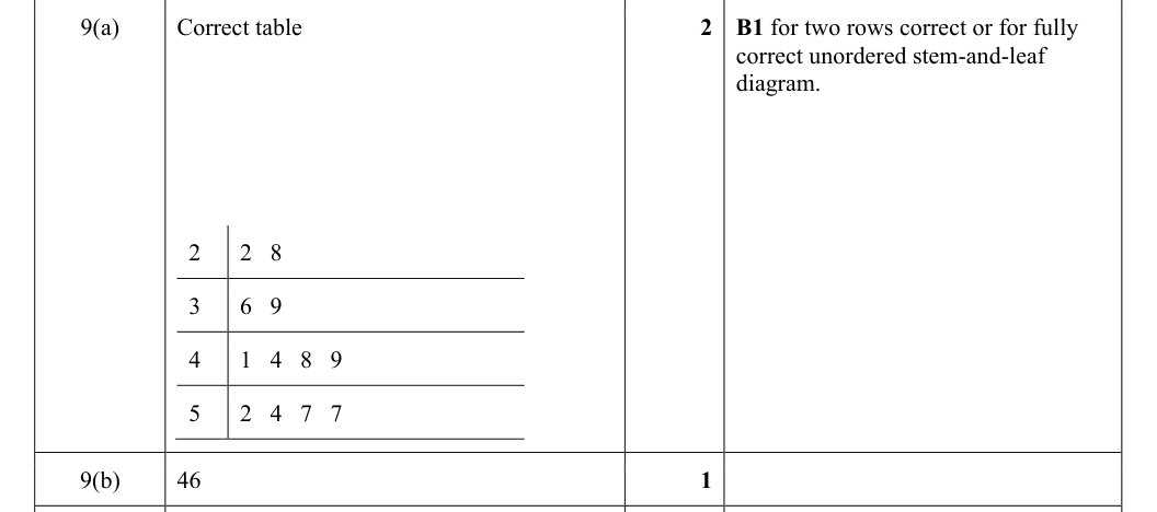 Mark scheme