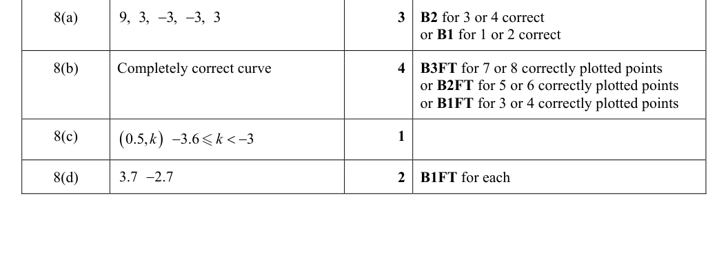 Mark scheme