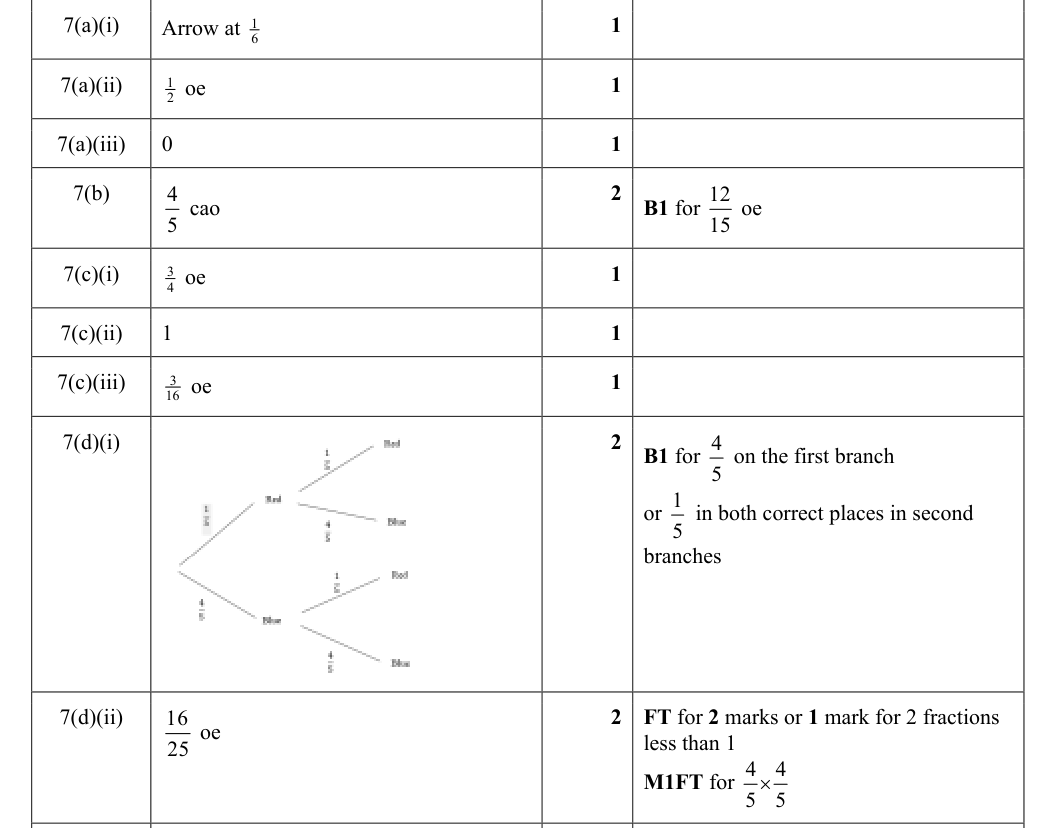 Mark scheme
