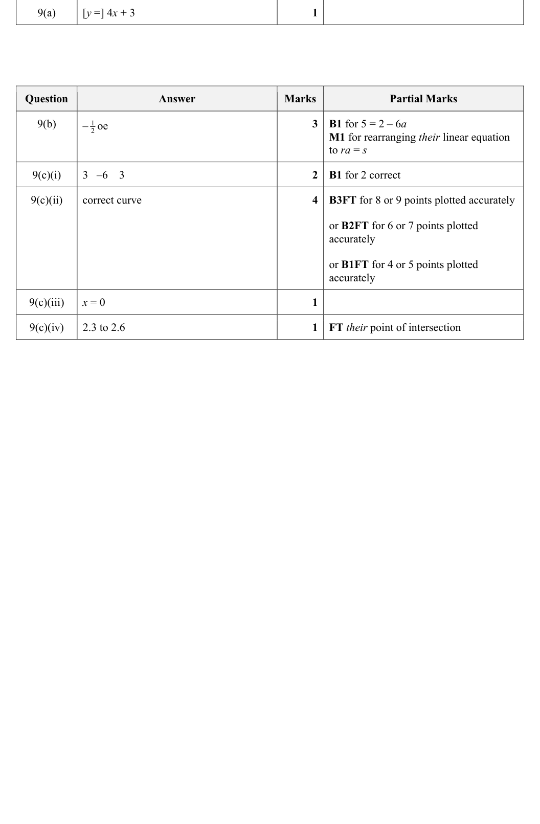 Mark scheme