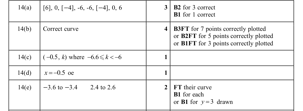 Mark scheme