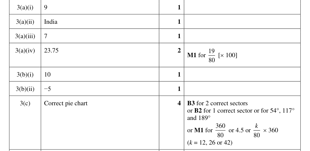 Mark scheme
