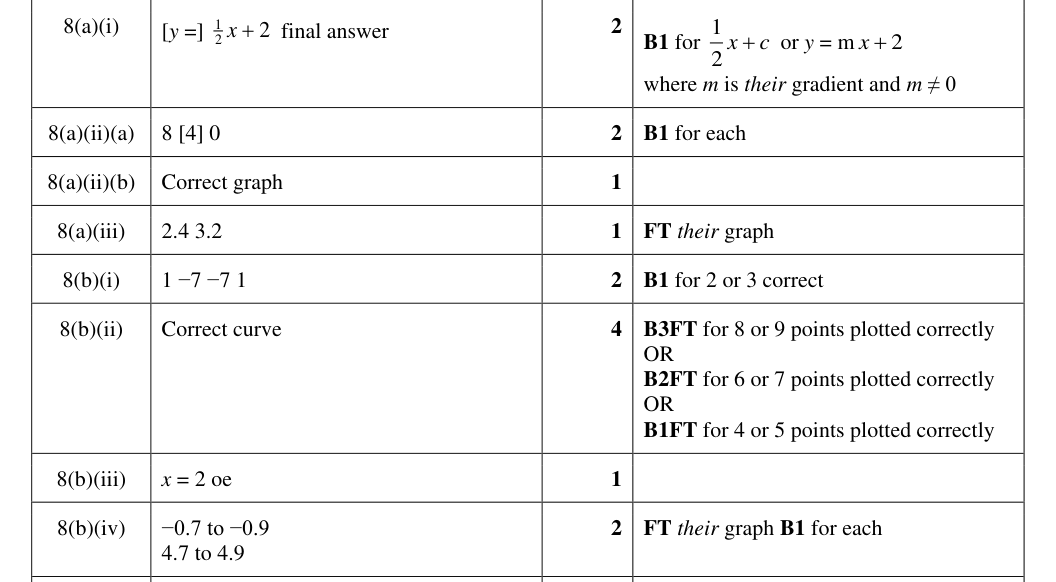 Mark scheme