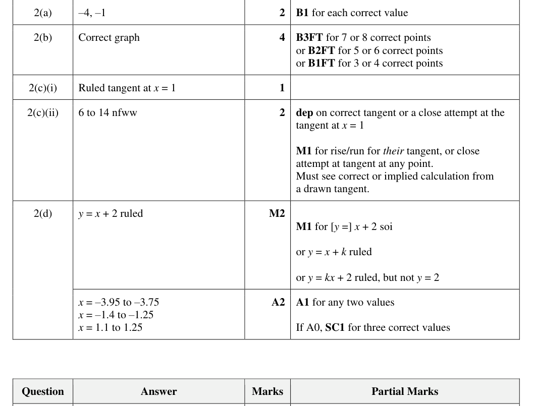 Mark scheme